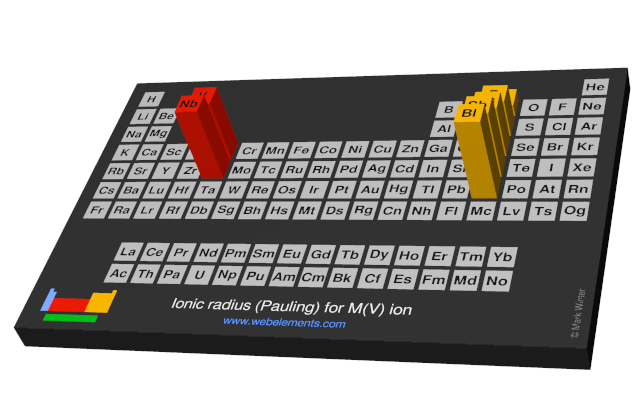 Image showing periodicity of the chemical elements for ionic radius (Pauling) for M(V) ion in a periodic table cityscape style.