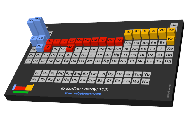 Image showing periodicity of the chemical elements for ionization energy: 11th in a periodic table cityscape style.