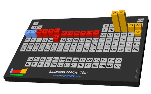 Image showing periodicity of the chemical elements for ionization energy: 15th in a periodic table cityscape style.