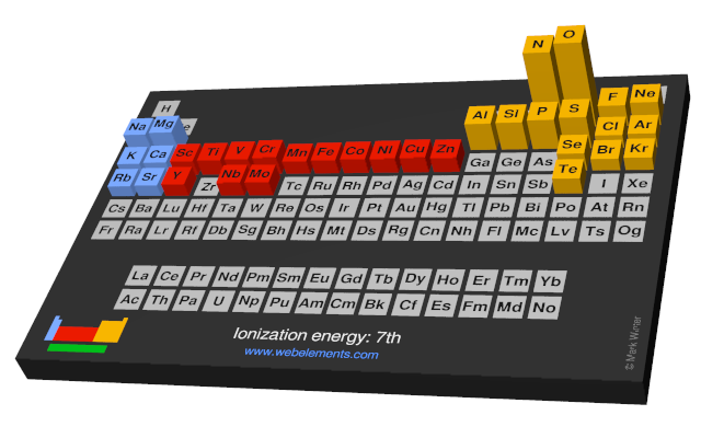 Image showing periodicity of the chemical elements for ionization energy: 7th in a periodic table cityscape style.