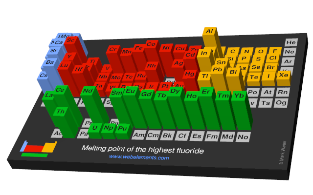 Image showing periodicity of the chemical elements for melting point of the highest fluoride in a periodic table cityscape style.