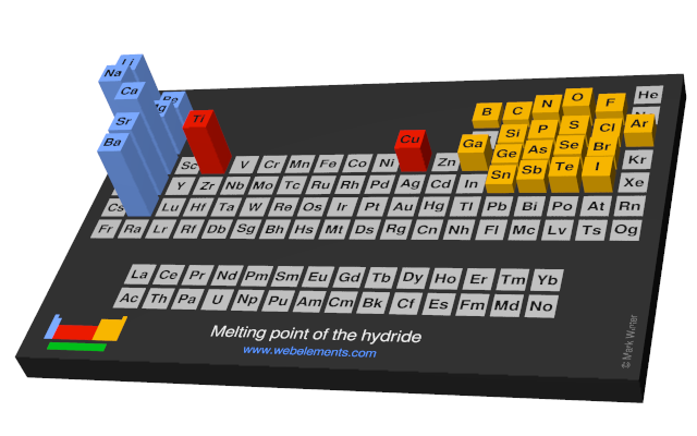 Image showing periodicity of the chemical elements for melting point of the hydride in a periodic table cityscape style.