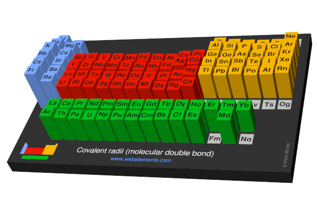 Image showing periodicity of the chemical elements for covalent radii (molecular double bond) in a periodic table cityscape style.