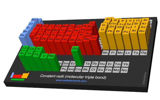 Image showing periodicity of the chemical elements for covalent radii (molecular triple bond) in a periodic table cityscape style.