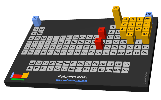 Image showing periodicity of the chemical elements for refractive index in a periodic table cityscape style.