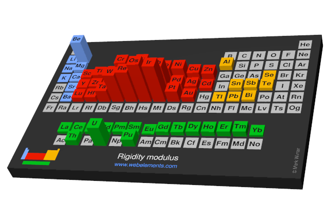 Image showing periodicity of the chemical elements for rigidity modulus in a periodic table cityscape style.