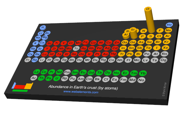 Image showing periodicity of the chemical elements for abundance in Earth's crust (by atoms) in a 3D periodic table column style.