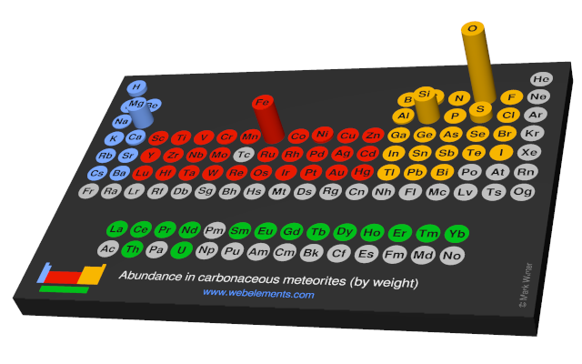 Image showing periodicity of the chemical elements for abundance in carbonaceous meteorites (by weight) in a 3D periodic table column style.