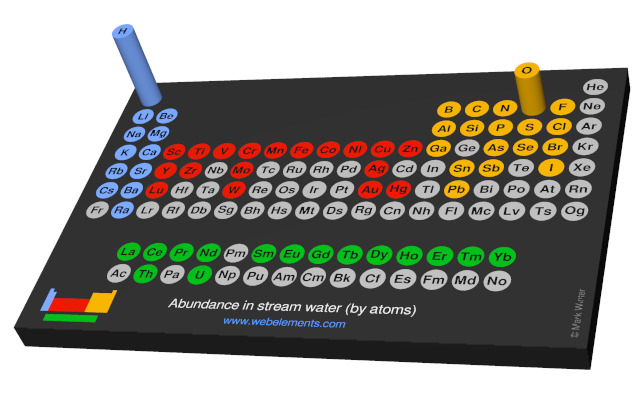 Image showing periodicity of the chemical elements for abundance in stream water (by atoms) in a 3D periodic table column style.