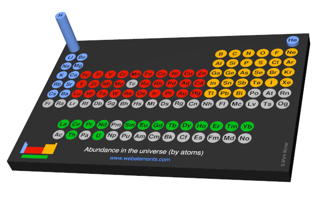 Image showing periodicity of the chemical elements for abundance in the universe (by atoms) in a 3D periodic table column style.