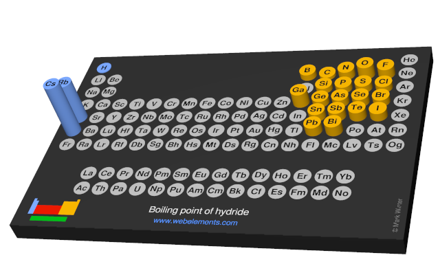 Image showing periodicity of the chemical elements for boiling point of hydride in a 3D periodic table column style.