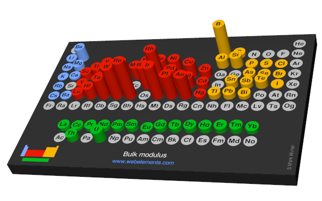 Image showing periodicity of the chemical elements for bulk modulus in a 3D periodic table column style.