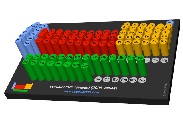 Image showing periodicity of the chemical elements for covalent radii revisited (2008 values) in a 3D periodic table column style.