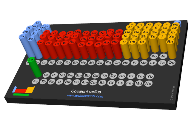 Image showing periodicity of the chemical elements for covalent radius in a 3D periodic table column style.