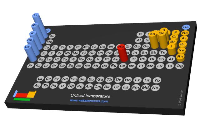 Image showing periodicity of the chemical elements for critical temperature in a 3D periodic table column style.