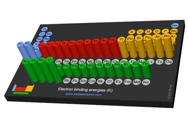 Image showing periodicity of the chemical elements for electron binding energies (K) in a 3D periodic table column style.