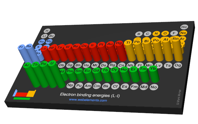 Image showing periodicity of the chemical elements for electron binding energies (L-I) in a 3D periodic table column style.