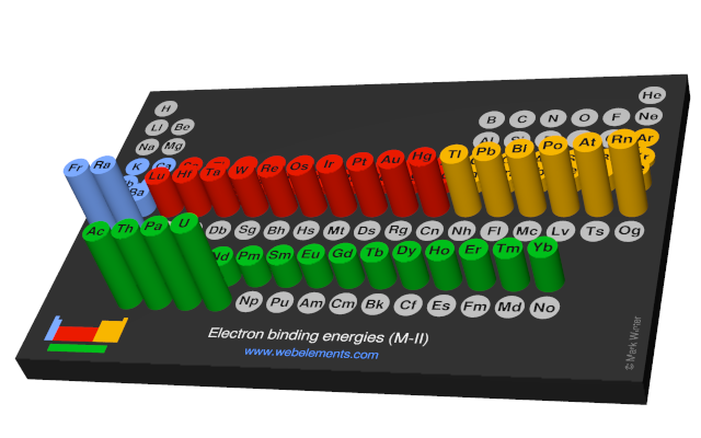 Image showing periodicity of the chemical elements for electron binding energies (M-II) in a 3D periodic table column style.