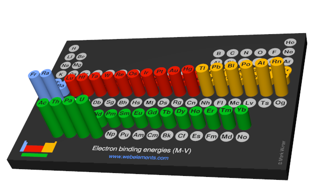 Image showing periodicity of the chemical elements for electron binding energies (M-V) in a 3D periodic table column style.