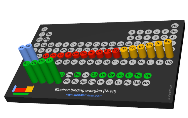 Image showing periodicity of the chemical elements for electron binding energies (N-VII) in a 3D periodic table column style.