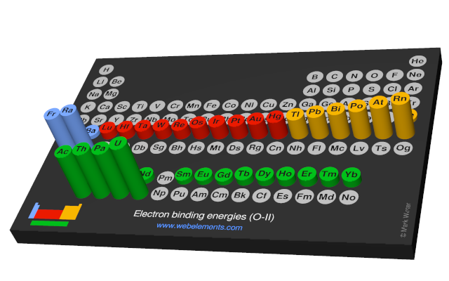 Image showing periodicity of the chemical elements for electron binding energies (O-II) in a 3D periodic table column style.