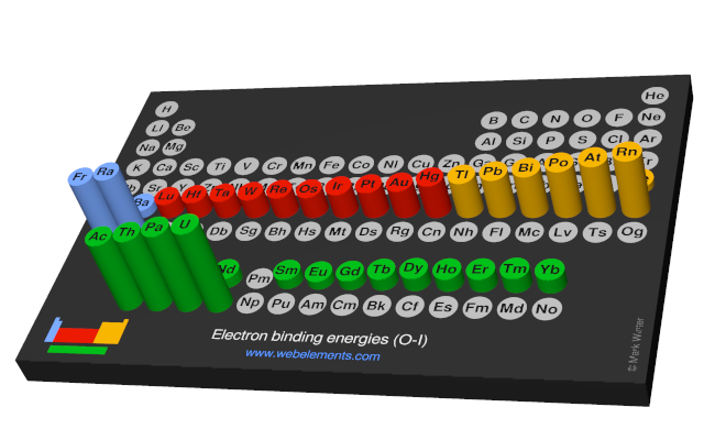 Image showing periodicity of the chemical elements for electron binding energies (O-I) in a 3D periodic table column style.