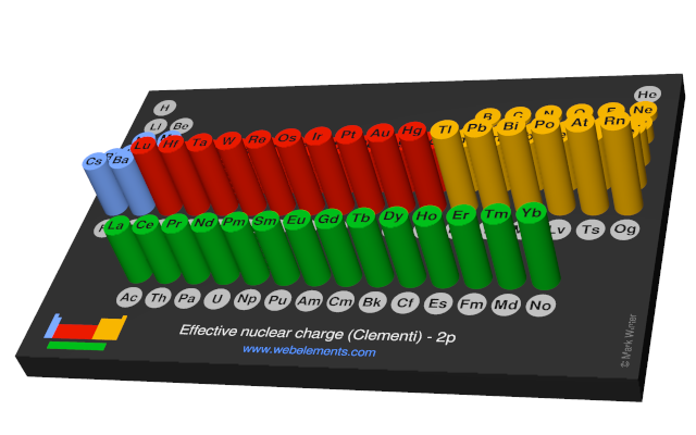 Image showing periodicity of the chemical elements for effective nuclear charge (Clementi) - 2p in a 3D periodic table column style.