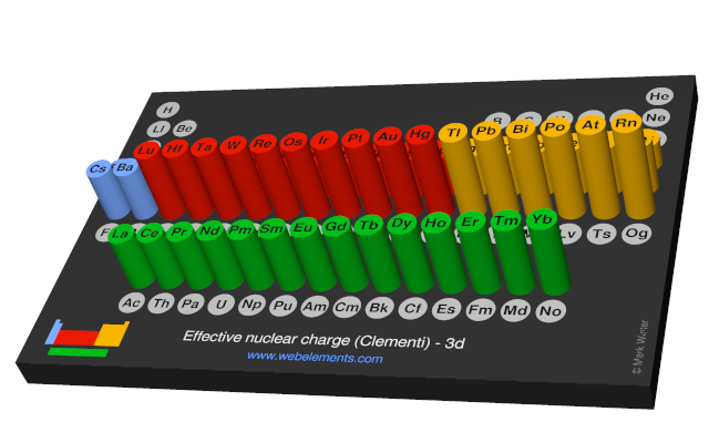 Image showing periodicity of the chemical elements for effective nuclear charge (Clementi) - 3d in a 3D periodic table column style.