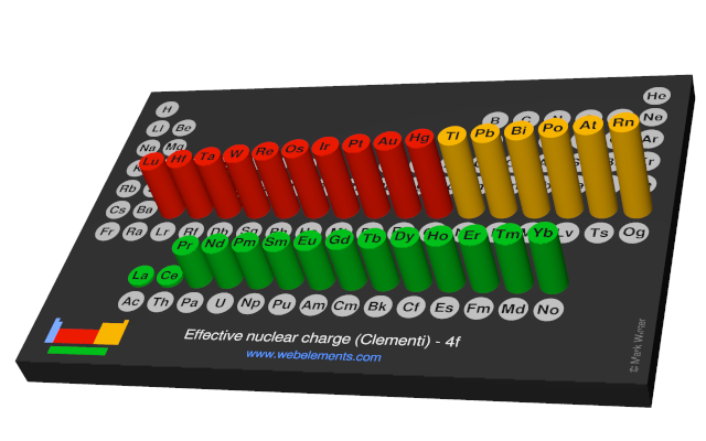 Image showing periodicity of the chemical elements for effective nuclear charge (Clementi) - 4f in a 3D periodic table column style.