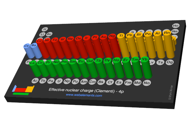 Image showing periodicity of the chemical elements for effective nuclear charge (Clementi) - 4p in a 3D periodic table column style.