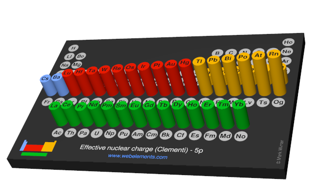 Image showing periodicity of the chemical elements for effective nuclear charge (Clementi) - 5p in a 3D periodic table column style.