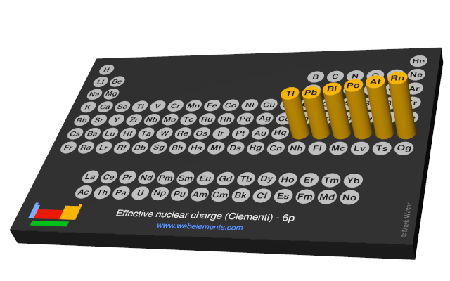 Image showing periodicity of the chemical elements for effective nuclear charge (Clementi) - 6p in a 3D periodic table column style.