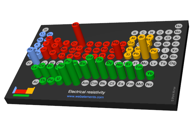 Image showing periodicity of the chemical elements for electrical resistivity in a 3D periodic table column style.