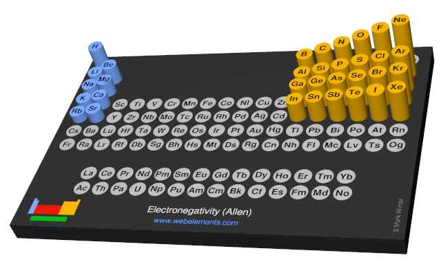 Image showing periodicity of the chemical elements for electronegativity (Allen) in a 3D periodic table column style.