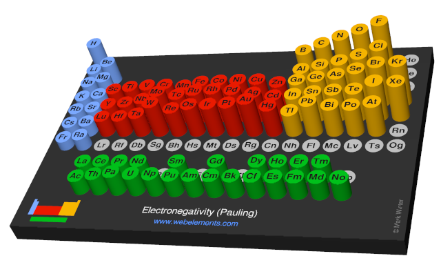 Image showing periodicity of the chemical elements for electronegativity (Pauling) in a 3D periodic table column style.