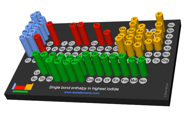 Image showing periodicity of the chemical elements for single bond enthalpy in highest iodide in a 3D periodic table column style.