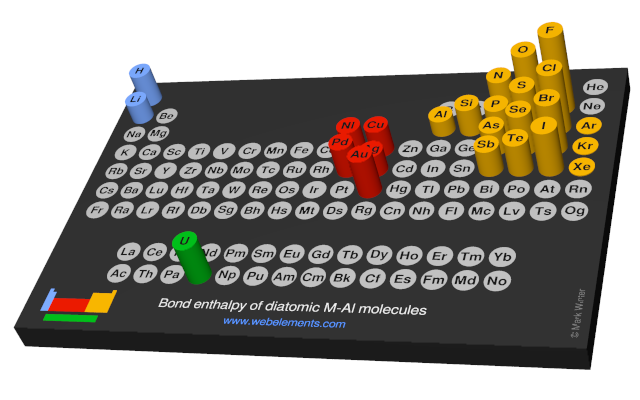 Image showing periodicity of the chemical elements for bond enthalpy of diatomic M-Al molecules in a 3D periodic table column style.