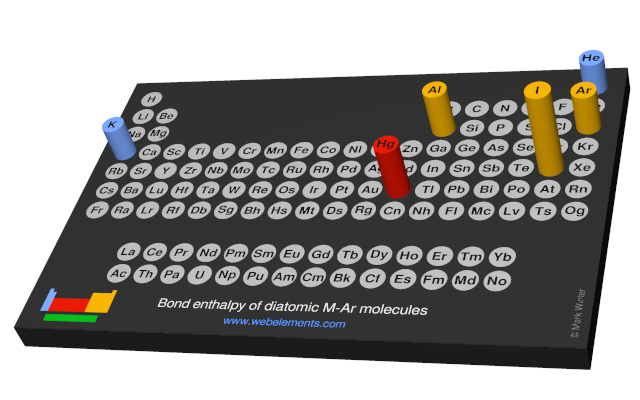 Image showing periodicity of the chemical elements for bond enthalpy of diatomic M-Ar molecules in a 3D periodic table column style.