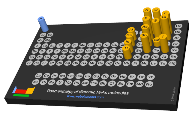 Image showing periodicity of the chemical elements for bond enthalpy of diatomic M-As molecules in a 3D periodic table column style.