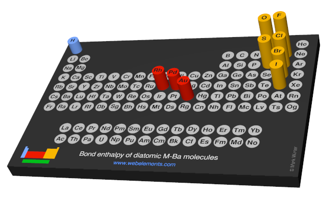 Image showing periodicity of the chemical elements for bond enthalpy of diatomic M-Ba molecules in a 3D periodic table column style.