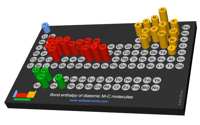 Image showing periodicity of the chemical elements for bond enthalpy of diatomic M-C molecules in a 3D periodic table column style.