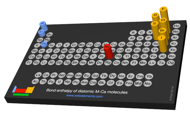 Image showing periodicity of the chemical elements for bond enthalpy of diatomic M-Ca molecules in a 3D periodic table column style.