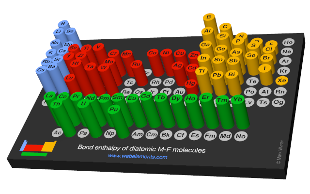 Image showing periodicity of the chemical elements for bond enthalpy of diatomic M-F molecules in a 3D periodic table column style.