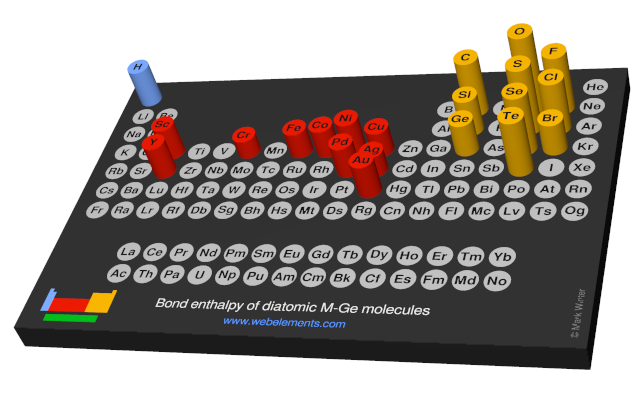 Image showing periodicity of the chemical elements for bond enthalpy of diatomic M-Ge molecules in a 3D periodic table column style.