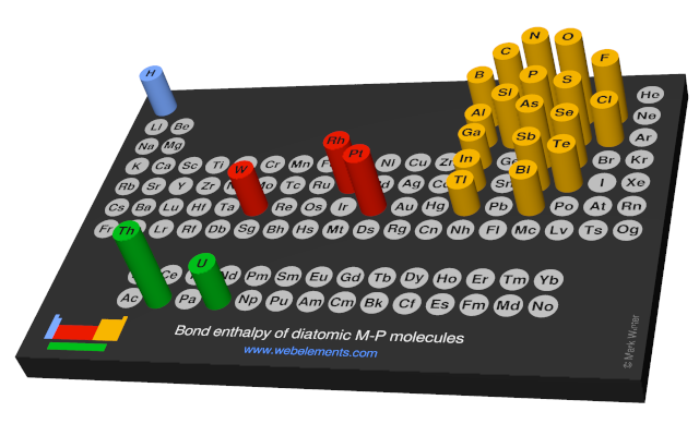 Image showing periodicity of the chemical elements for bond enthalpy of diatomic M-P molecules in a 3D periodic table column style.