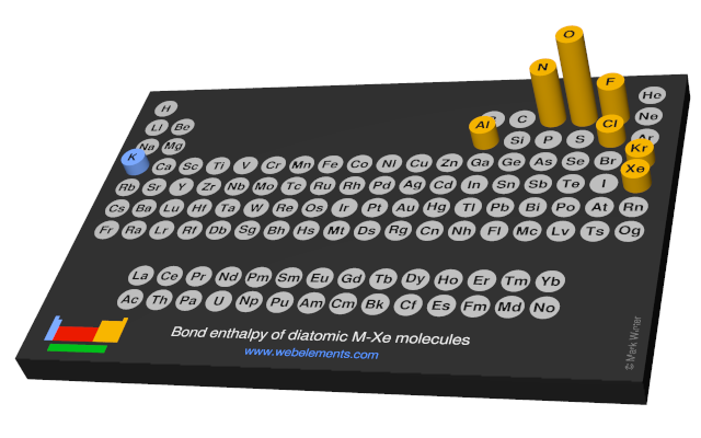 Image showing periodicity of the chemical elements for bond enthalpy of diatomic M-Xe molecules in a 3D periodic table column style.