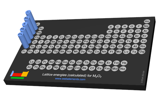 Image showing periodicity of the chemical elements for lattice energies (calculated) for M<sub>2</sub>O<sub>2</sub> in a 3D periodic table column style.