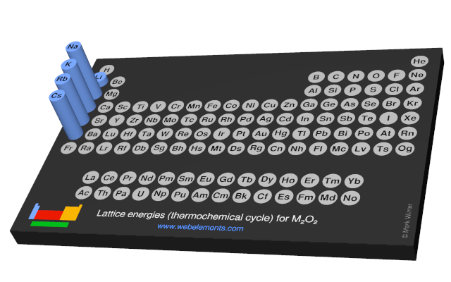 Image showing periodicity of the chemical elements for lattice energies (thermochemical cycle) for M<sub>2</sub>O<sub>2</sub> in a 3D periodic table column style.