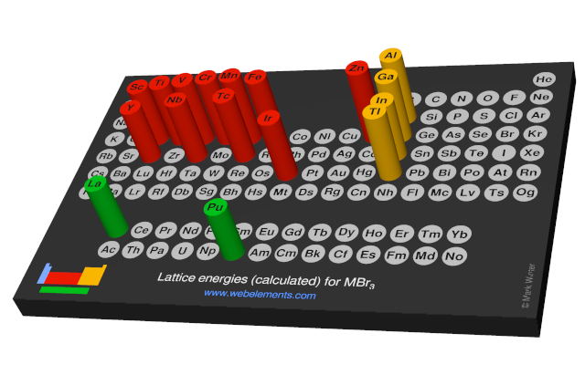 Image showing periodicity of the chemical elements for lattice energies (calculated) for MBr<sub>3</sub> in a 3D periodic table column style.