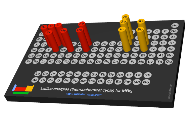 Image showing periodicity of the chemical elements for lattice energies (thermochemical cycle) for MBr<sub>3</sub> in a 3D periodic table column style.